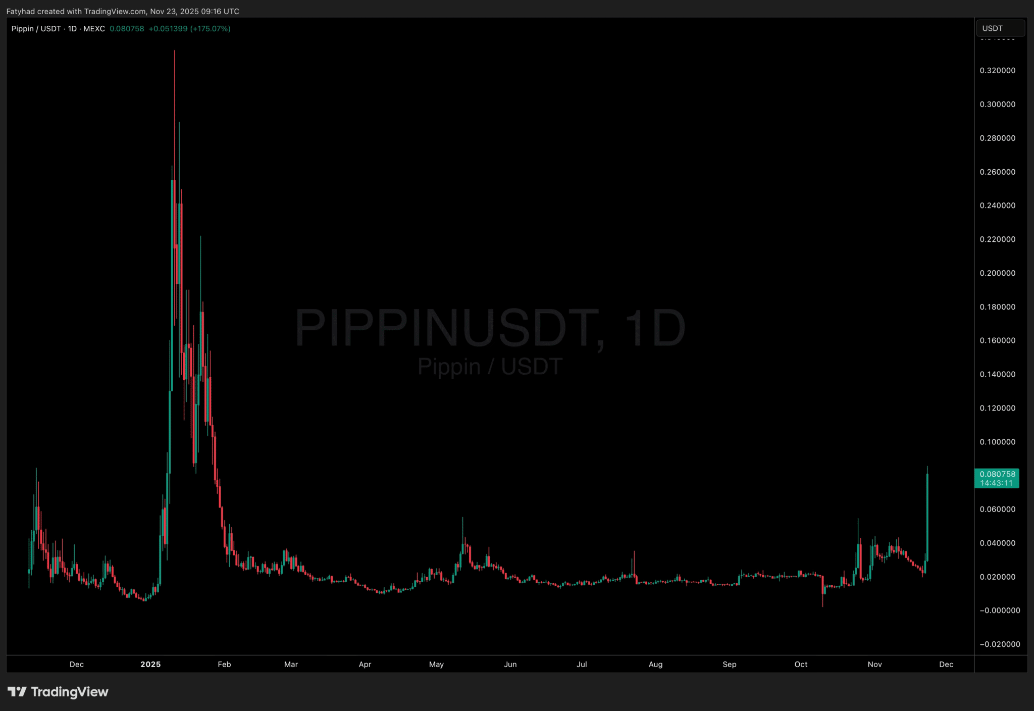 مخطط بياني لتحركات سعر عملة بيبين (Pippin)