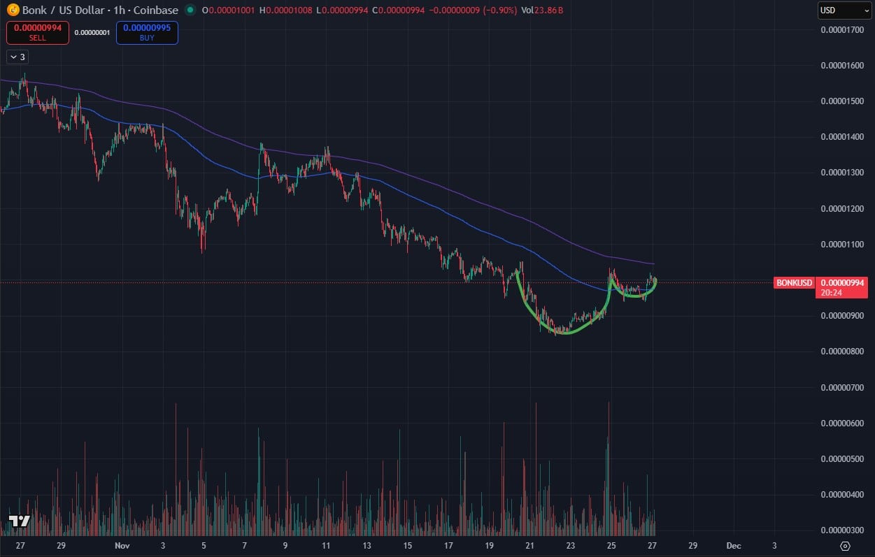نمط الكوب والعروة يتشكل على مخطط بياني لتحركات سعر الزوج BONK/USD