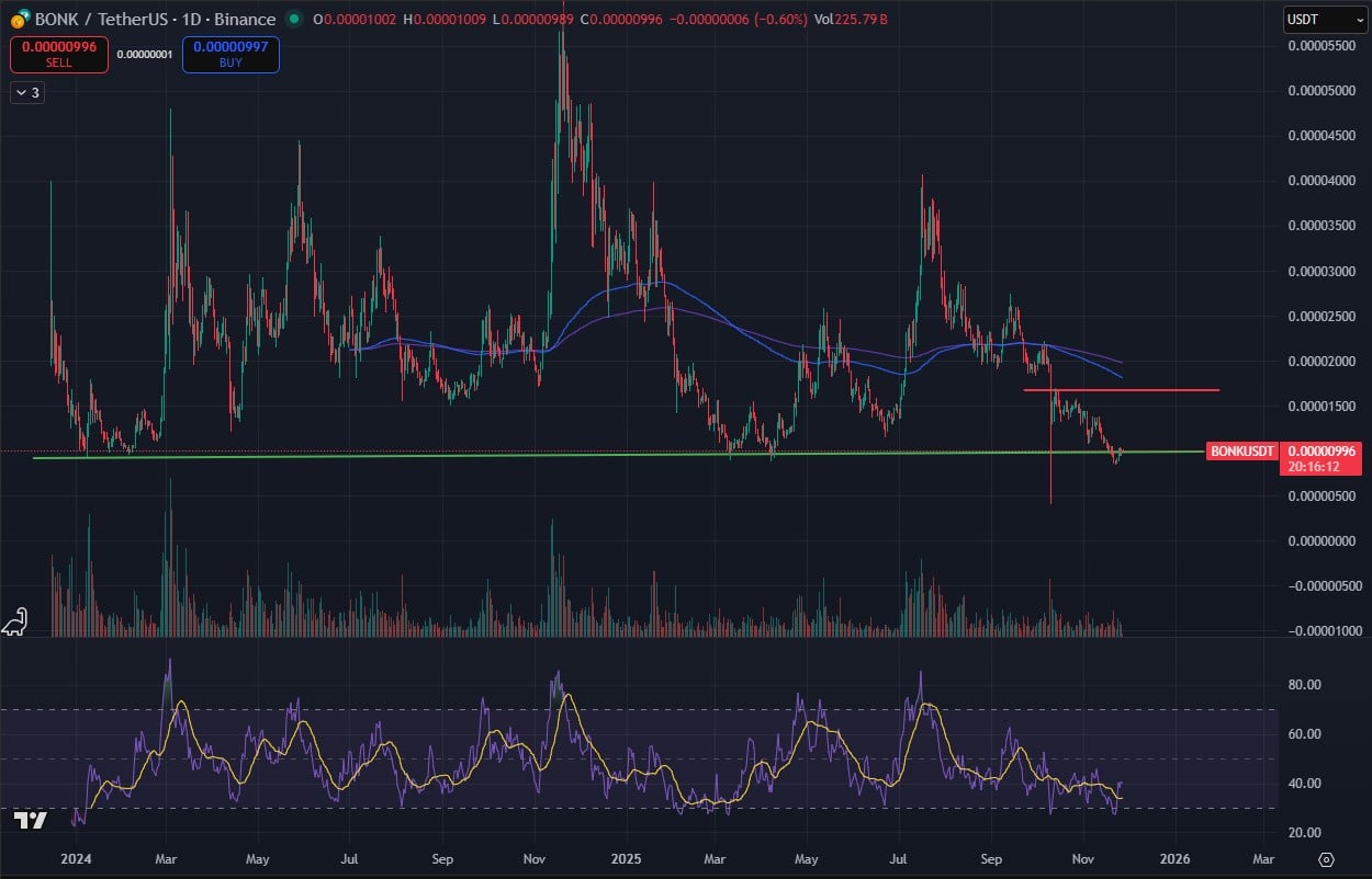 مخطط بياني لسعر زوج BONK/USDT