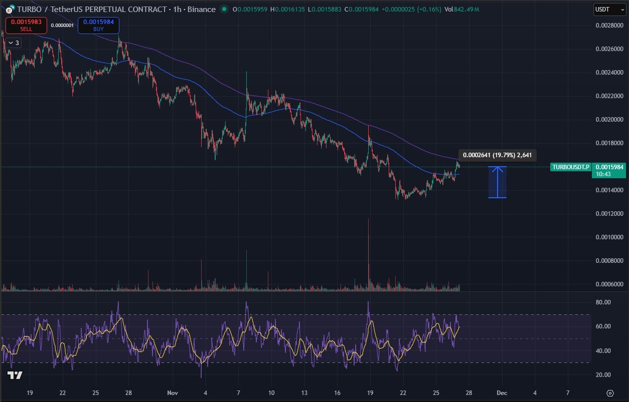 مخطط بياني لسعر زوج TURBO/USDT