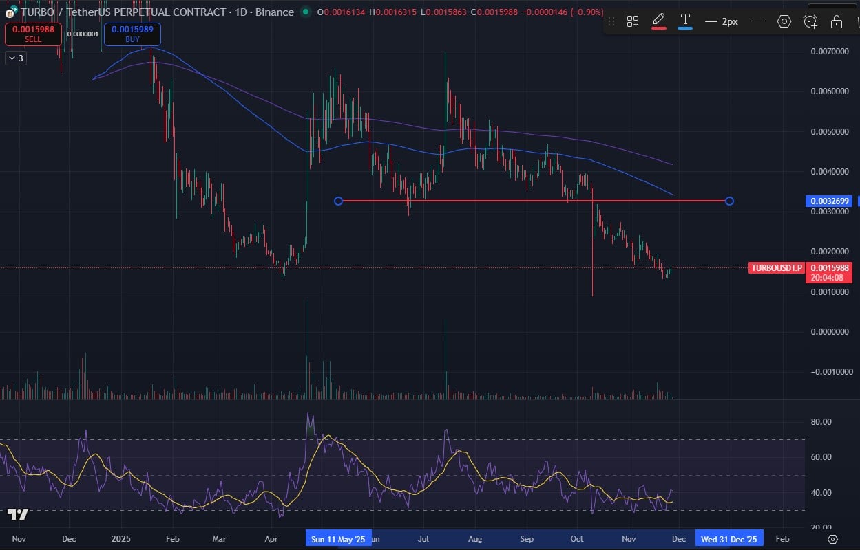 مخطط بينانس لسعر زوج TURBO/USDT