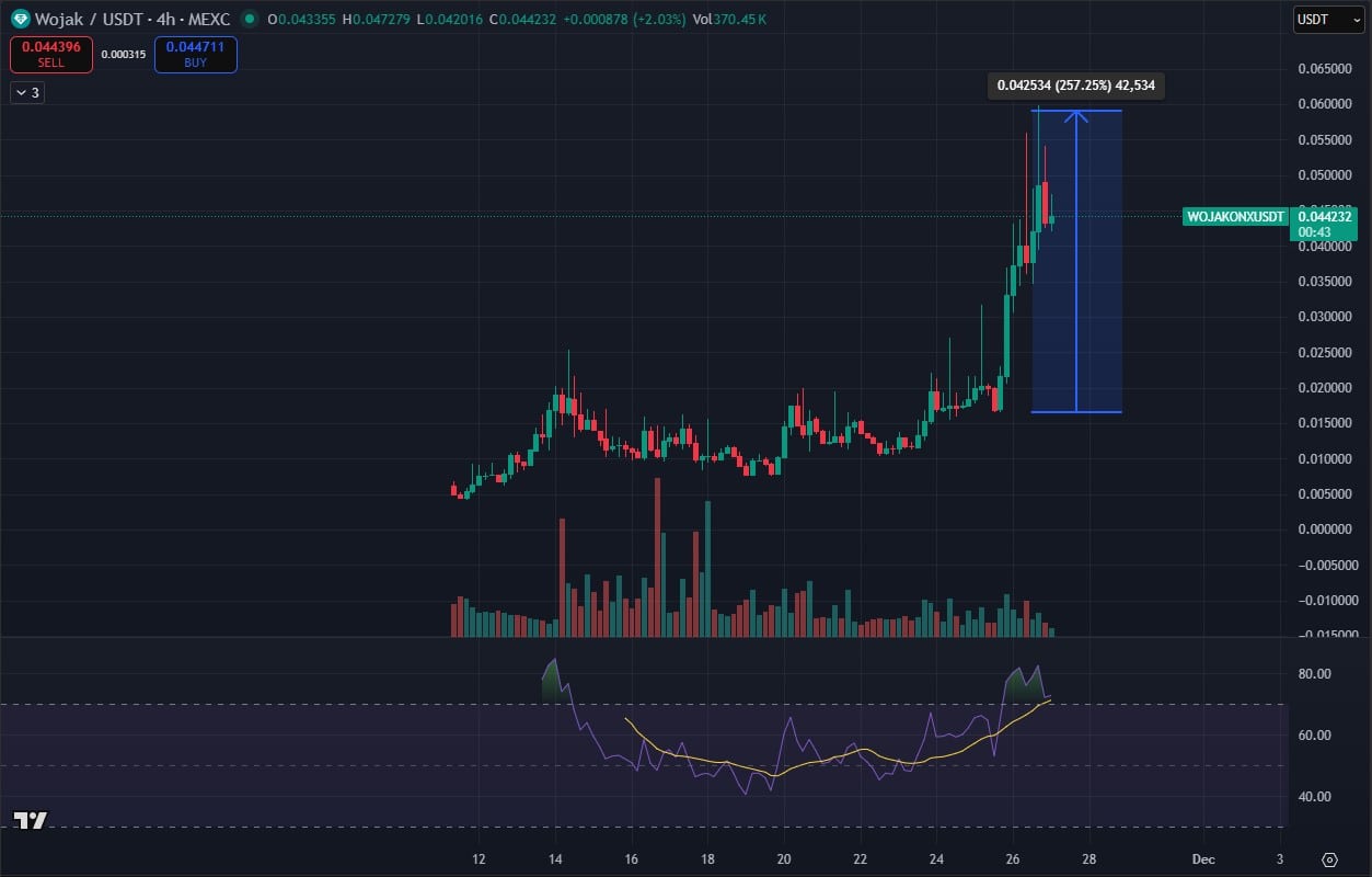مخطط بياني لسعر زوج WOJAK/USDT