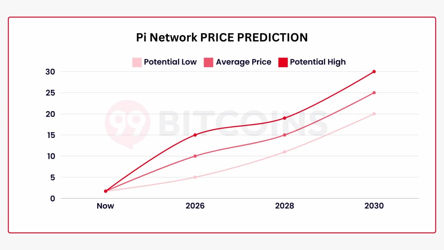 مخطط بياني لتوقعات سعر عملة باي (Pi Network)