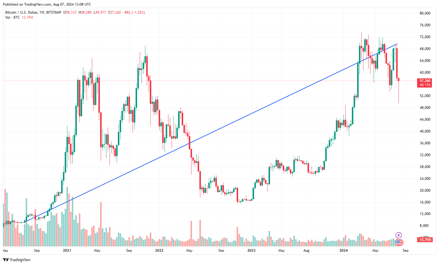 المخطط البياني لسعر عملة بيتكوين (Bitcoin)