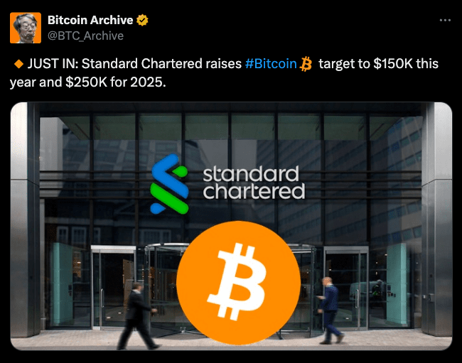 منشور على X لستاندرد تشارترد يتوقع سعر عملة بيتكوين (Bitcoin)