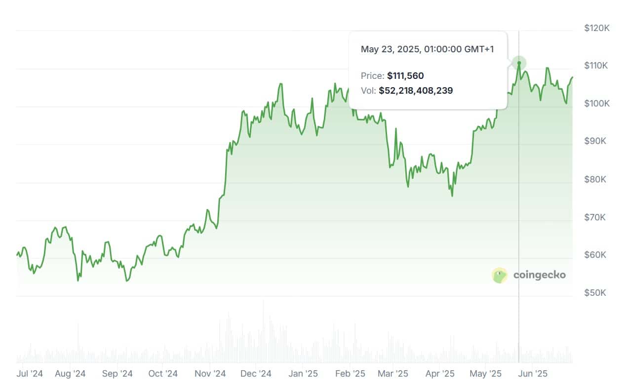 المخطط البياني لسعر عملة بيتكوين (Bitcoin) في الفترة بين 2024-2025 وكسر حاجز 100,000$