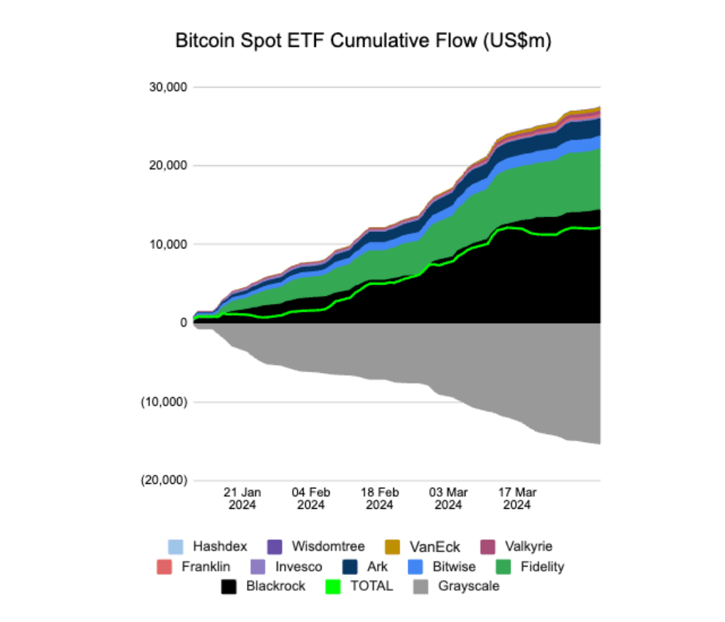 مخطط بياني يعرض الاستثمارات الواردة إلى Bitcoin Spot ETFs