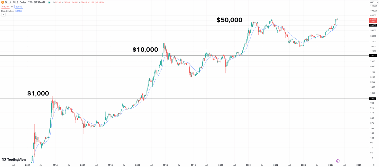 المخطط البياني لسعر عملة بيتكوين (Bitcoin) وسلسلة قممه التاريخية عبر الزمن