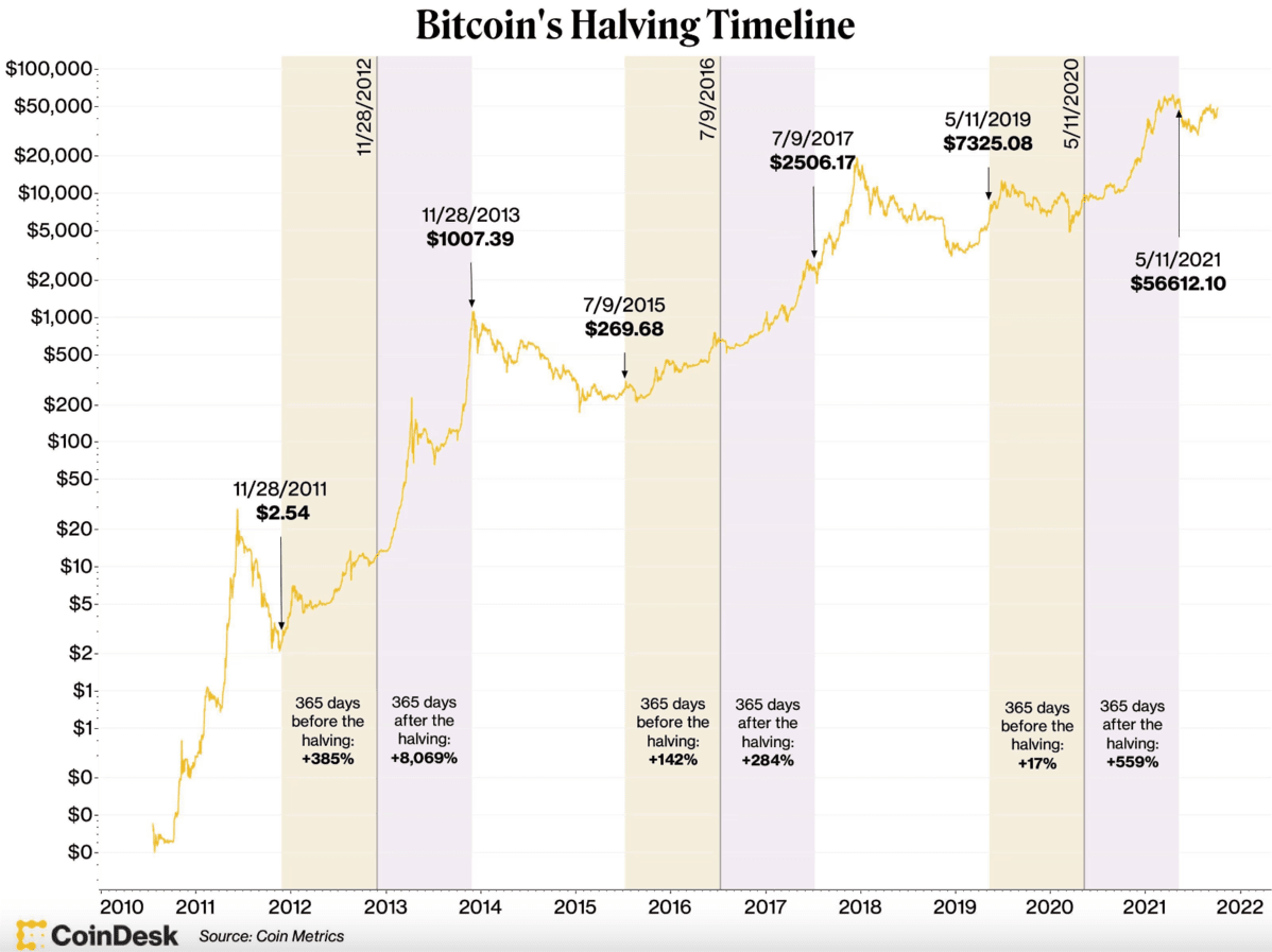 الجدول الزمني لحدث تنصيف عملة بيتكوين (Bitcoin)