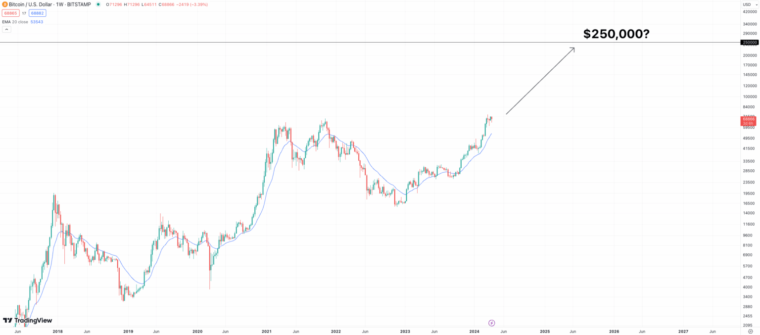 المخطط البياني لسعر عملة بيتكوين (Bitcoin) وتوقع وصوله إلى هدف 250,000$