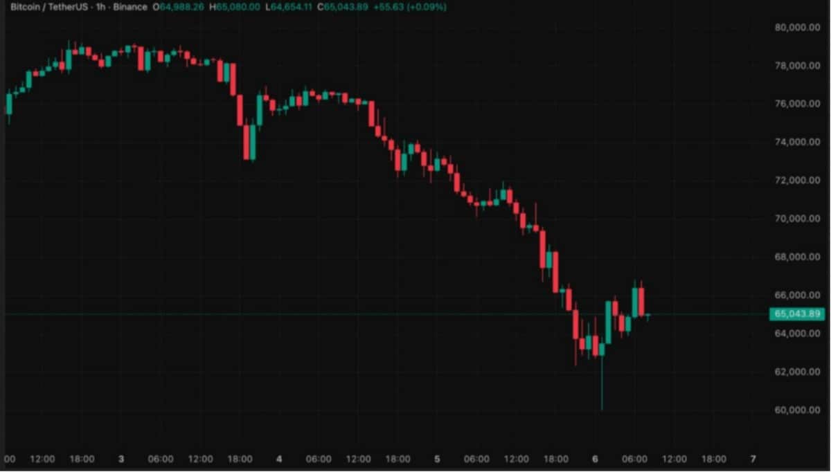 Bitcoin-Chart