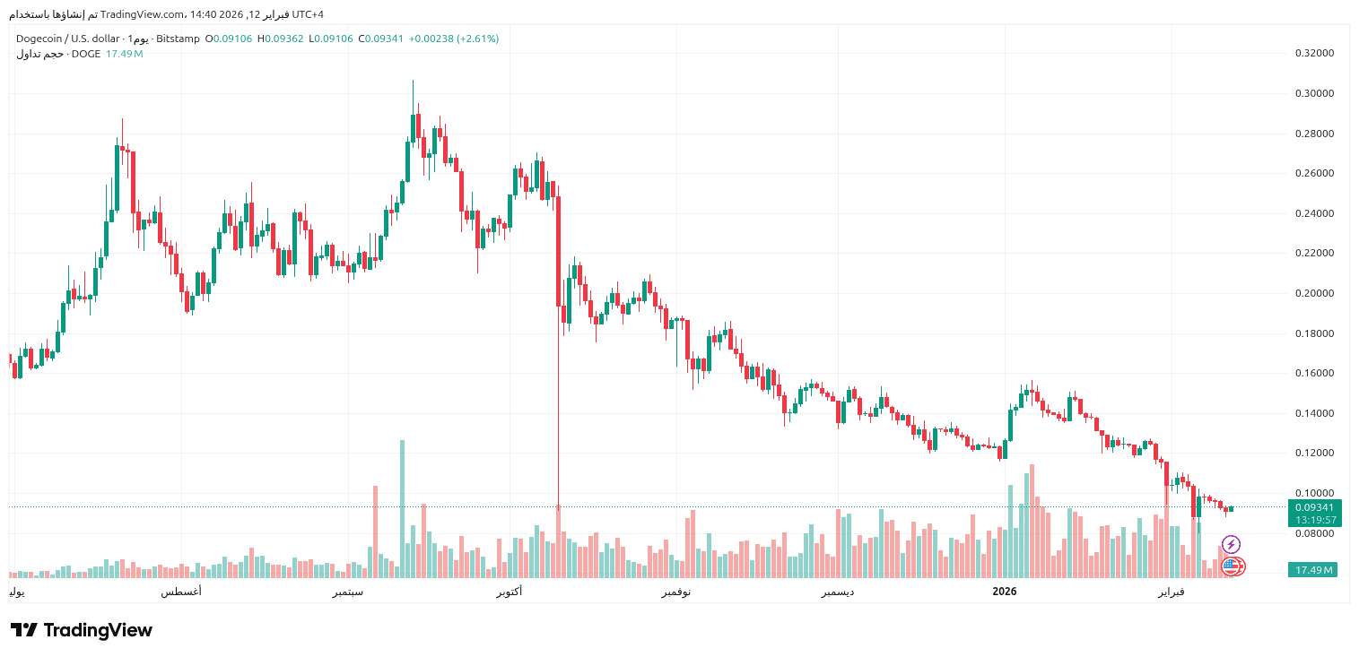dogecoin-chart