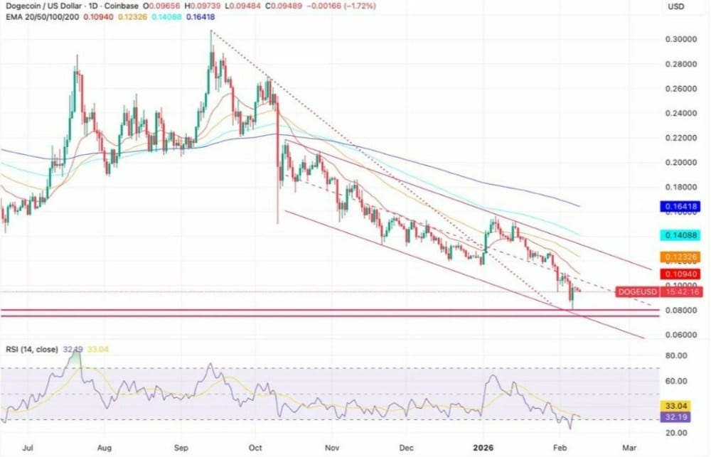dogecoin-chart
