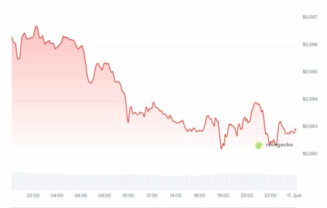 dogecoin-chart