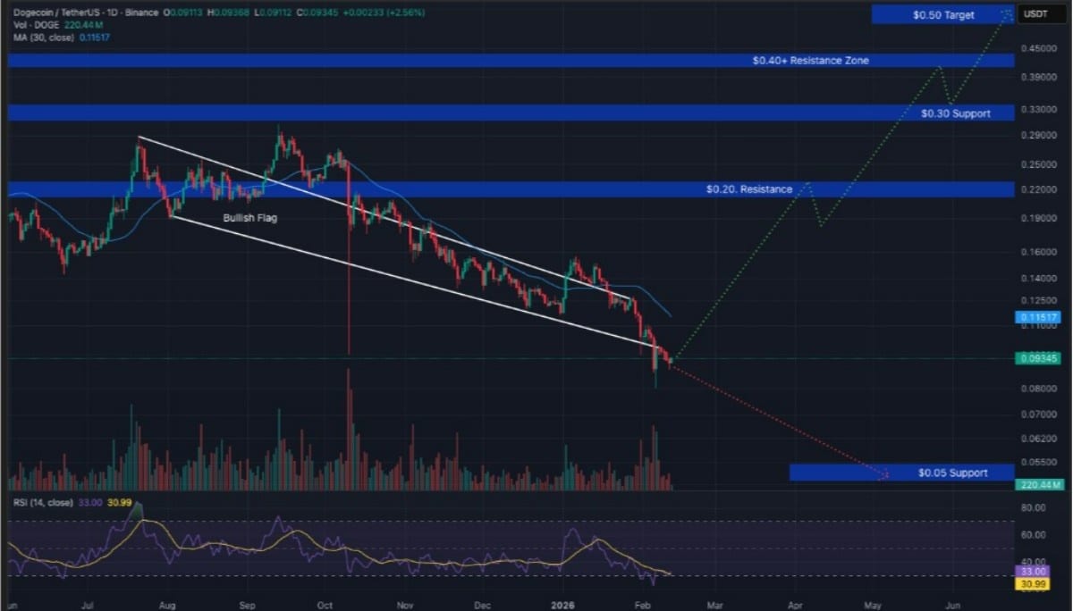 dogecoin-chart