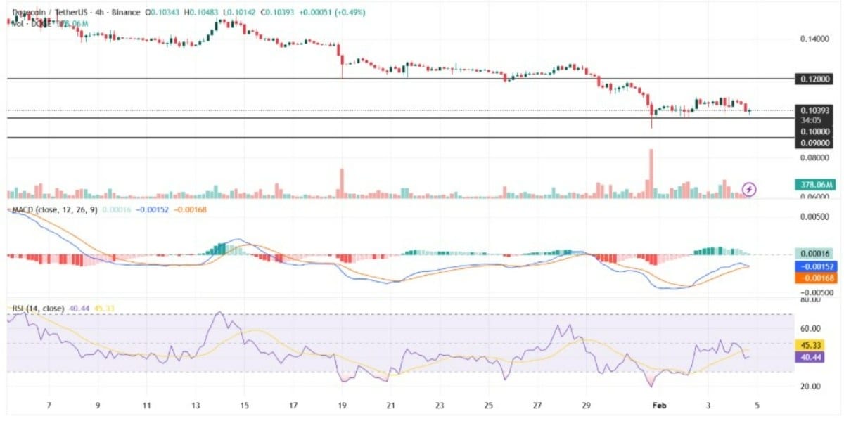 dogecoin-chart