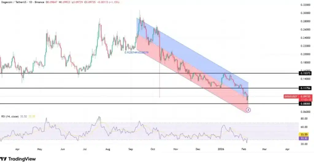 dogecoin-chart