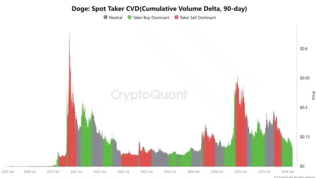 dogecoin-cvd-chart