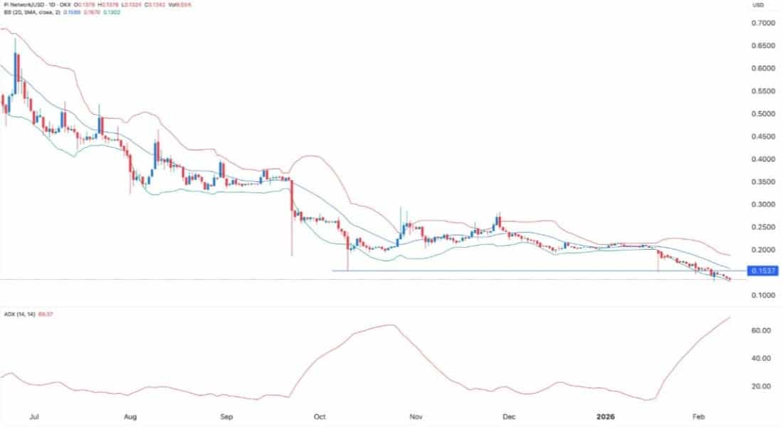 pi-coin-chart