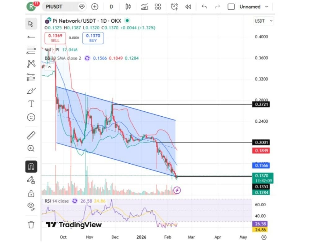 pi-coin-chart