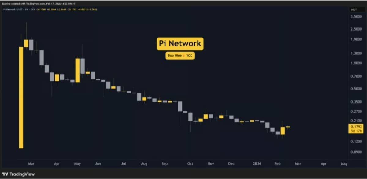 pi-network-chart