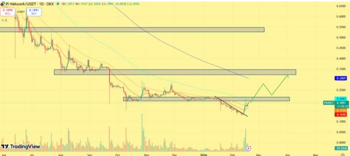 pi-network-chart