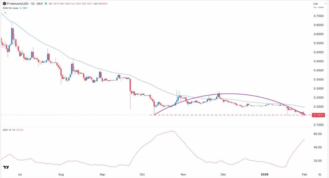 pi-network-chart