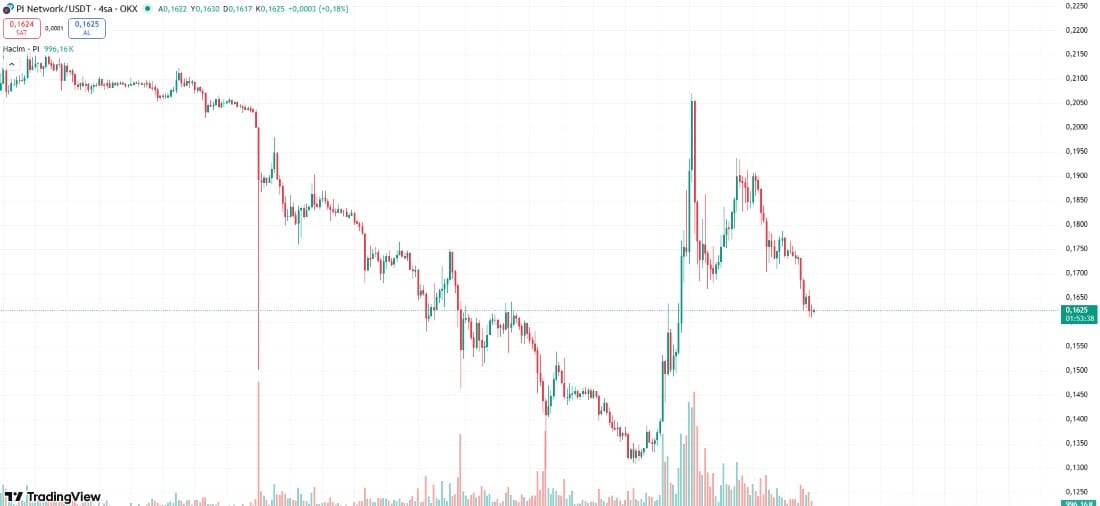 pi-network-chart