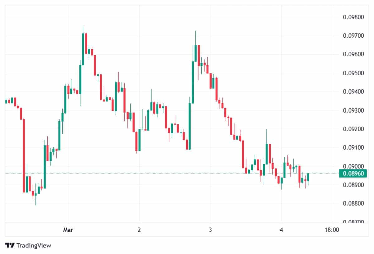 dogecoin-chart