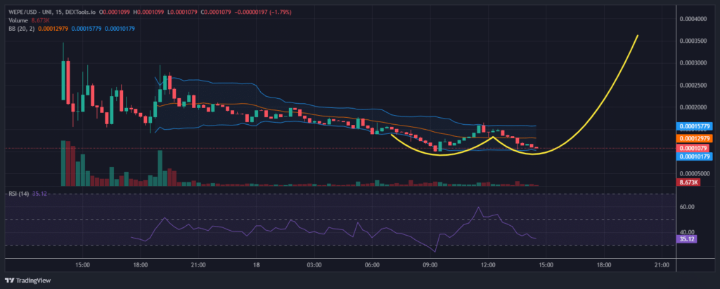 $WEPE - análise da DEXTools sobre Wall Street Pepe