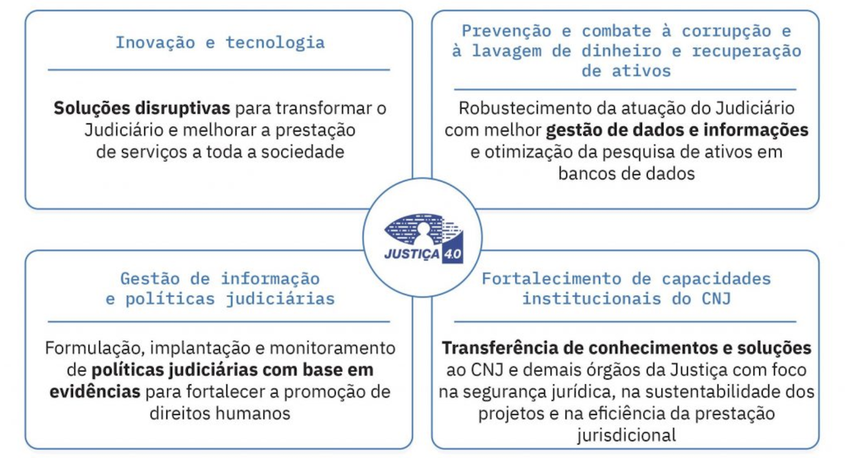 Inteligência Artificial na Justiça brasileira - programa Justiça 4.0