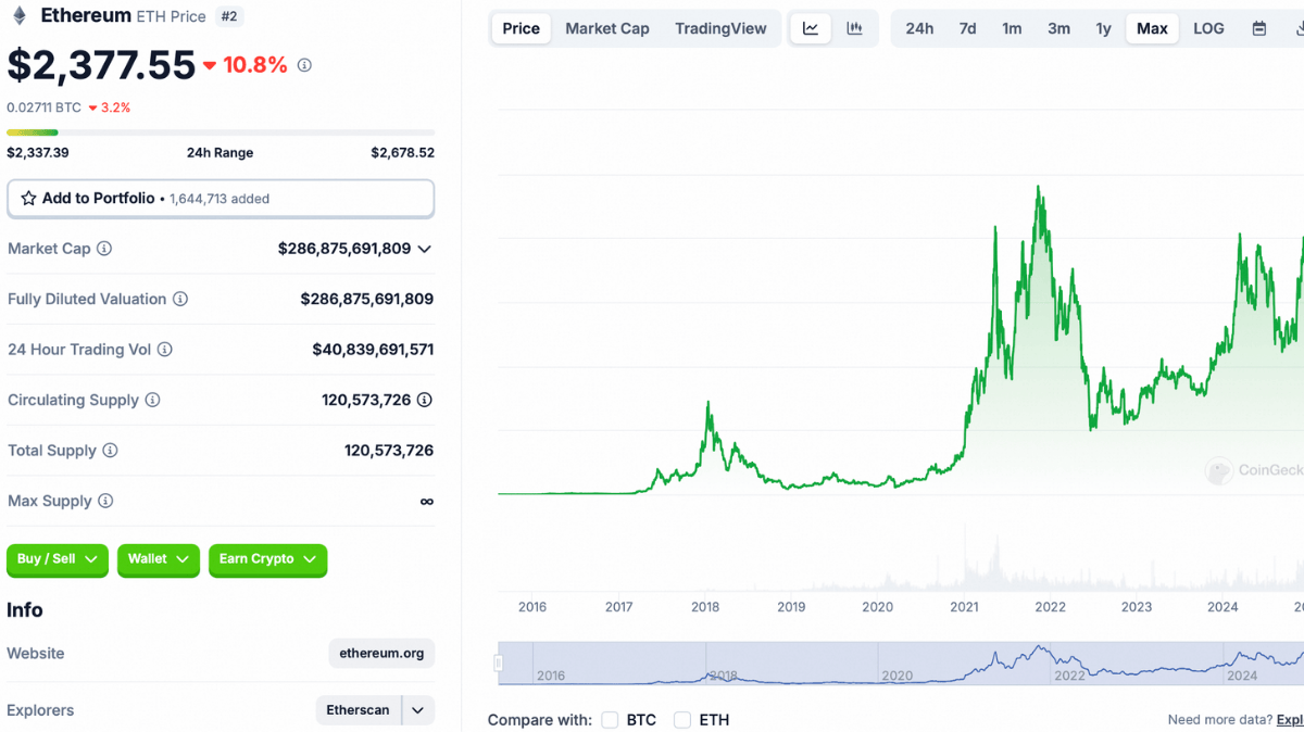 Histórico de Preços do Ethereum