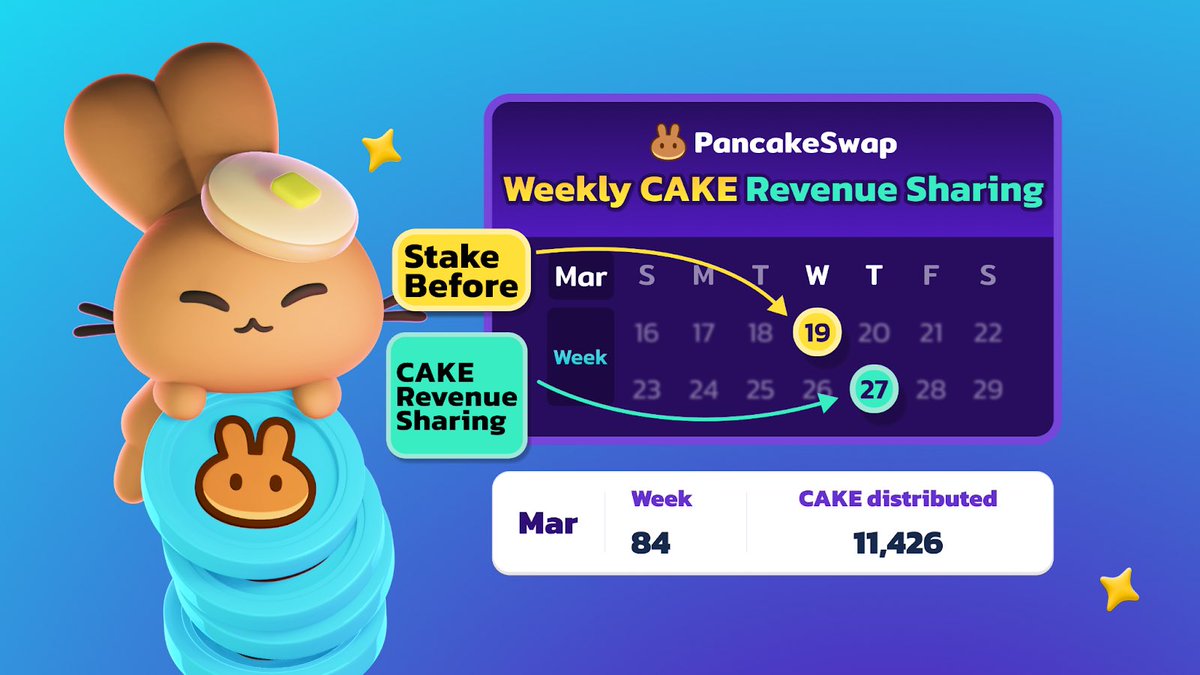 PancakeSwap (CAKE) dispara 60%: preço seguirá em alta?