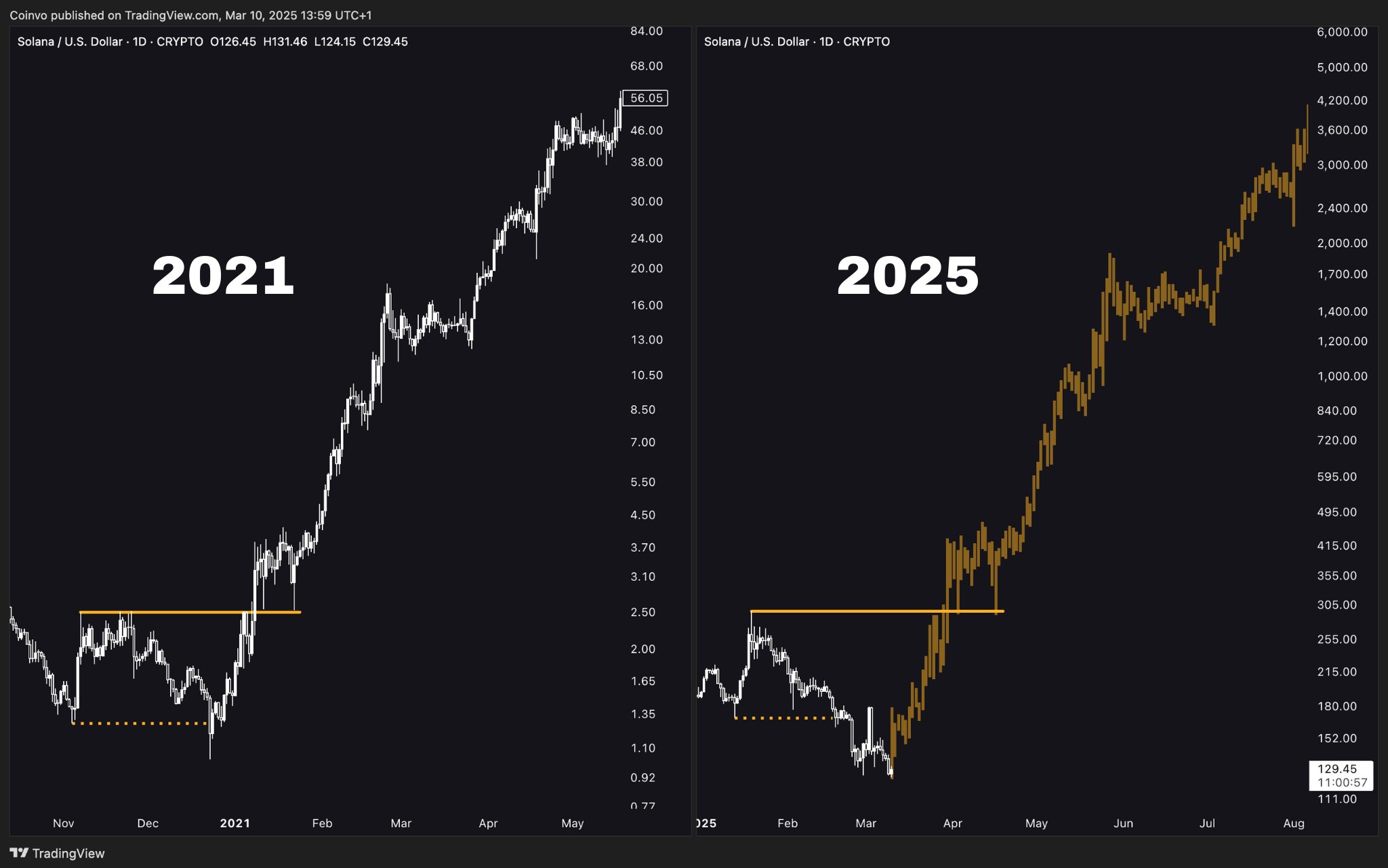 Previsão de preço Solana hoje: quais são os top targets em Bull market