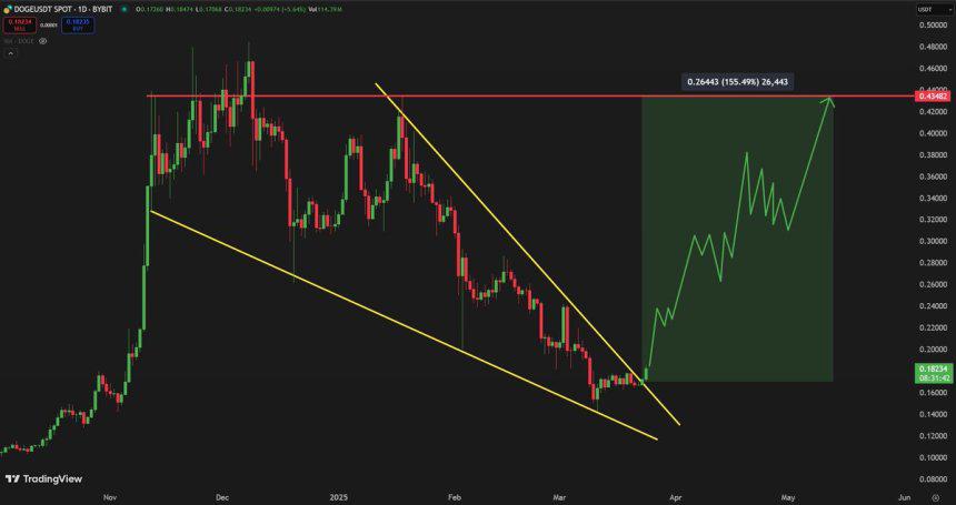 análise ao gráfico de preço de Dogecoin