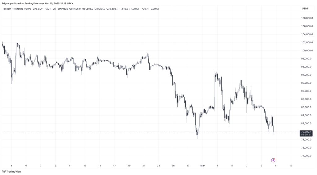bear market preço Bitcoin