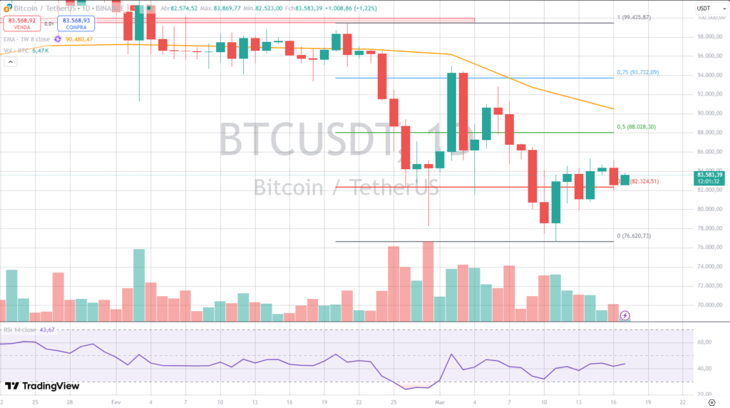 bitcoin hoje