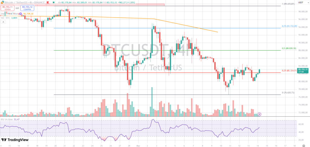 Bitcoin hoje