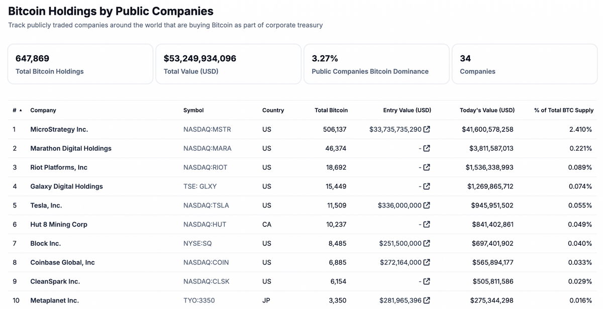 Empresas que mais possuem BTC