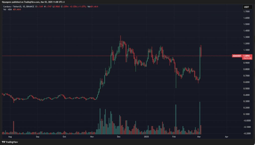 cardano potencialmente incluído na reserva cripto de trump