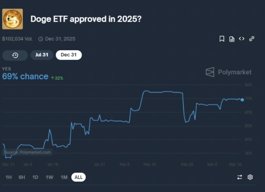 Analista prevê que DOGE pode chegar a US$ 1