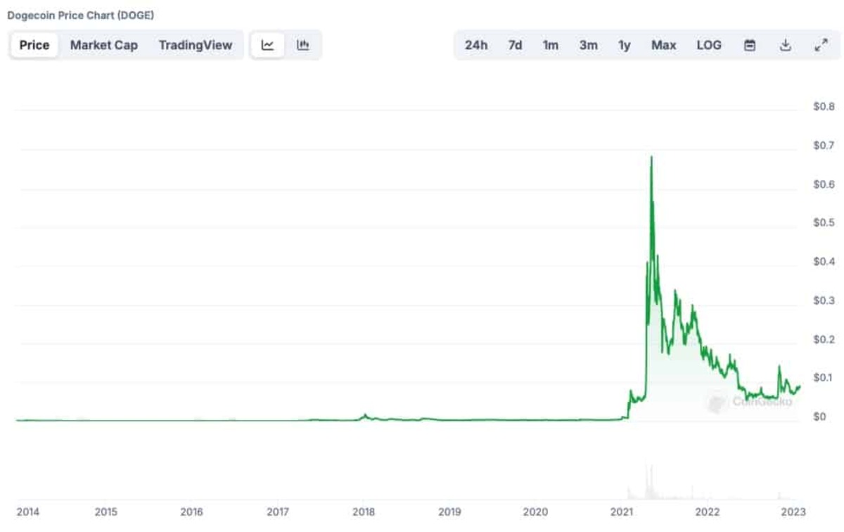Gráfico de preços do Dogecoin mostrando a valorização significativa e a volatilidade do ativo entre 2014 e 2023, destacando picos e tendências.