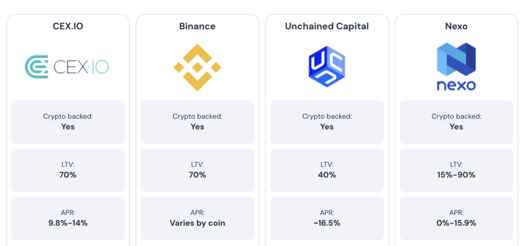 Bitcoin como garantia de empréstimo