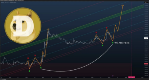 gráfico Dogecoin