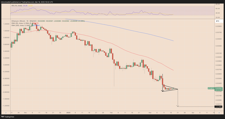 gráfico de Ethereum hoje