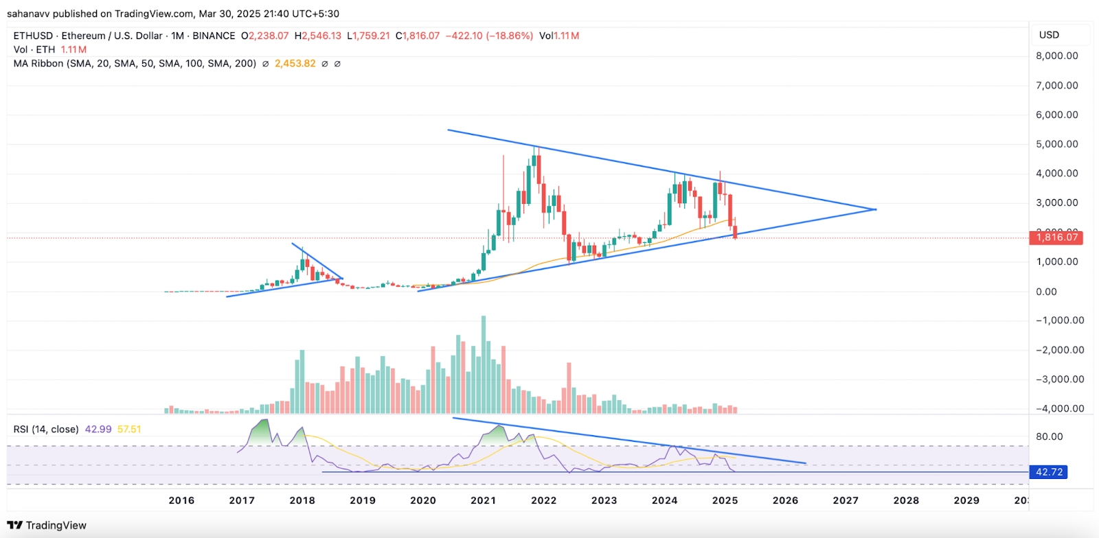 Ethereum atinge suporte: Análise às resistências até a 4000$