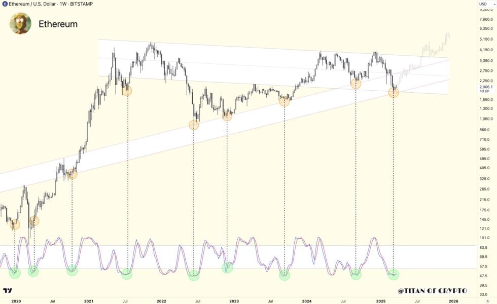 grafico de ethereum