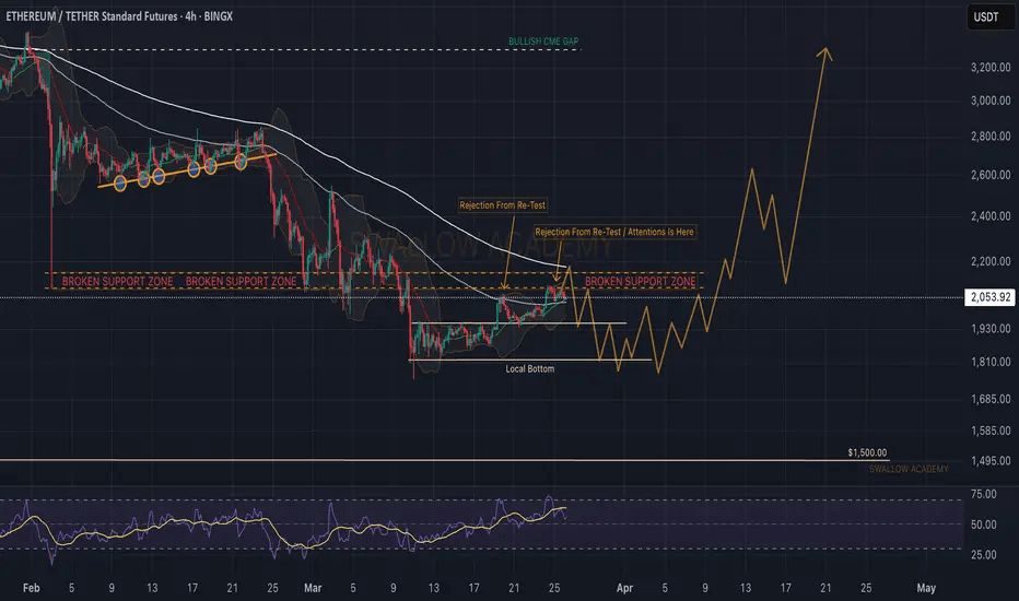 grafico de ethereum