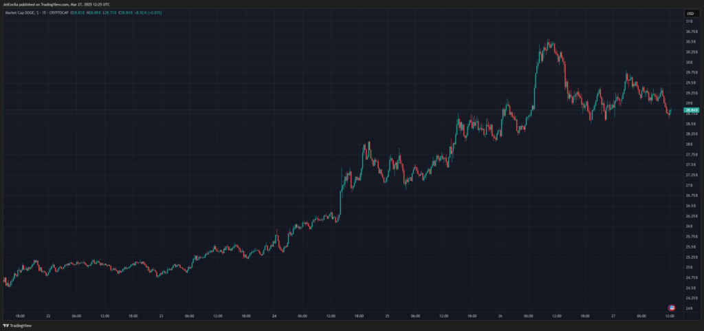 gráfico de preço de Dogecoin