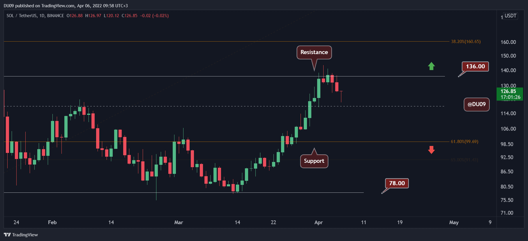 Recuperação de Solana no início? Próximas bull targets a estar atento